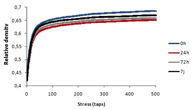 figure of the tap density curves for the blend at different ageing time